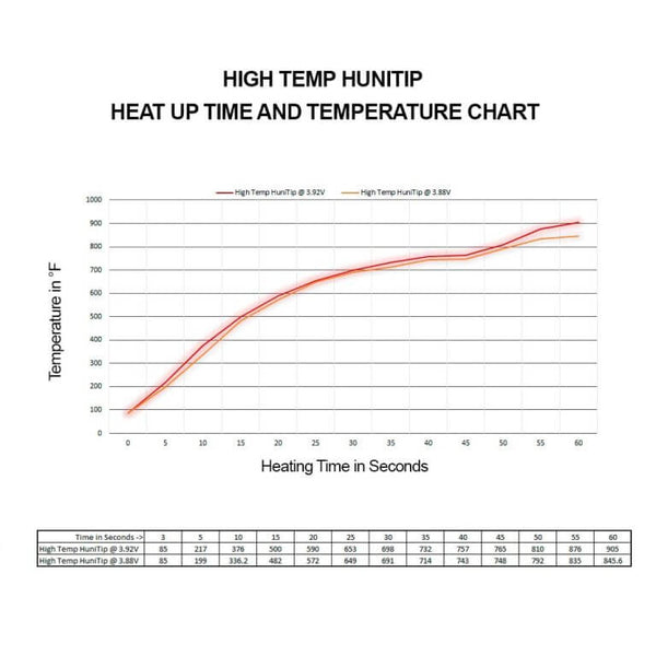 Huni Badger Ceramic HuniTip - High & Low Temp